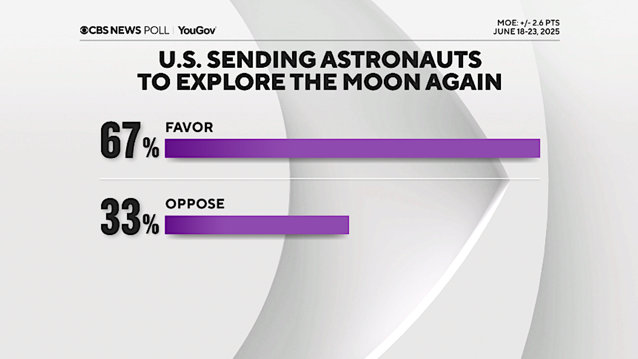American citizens Need American citizens To Cross (Again) To The Moon (And On To Mars Too)