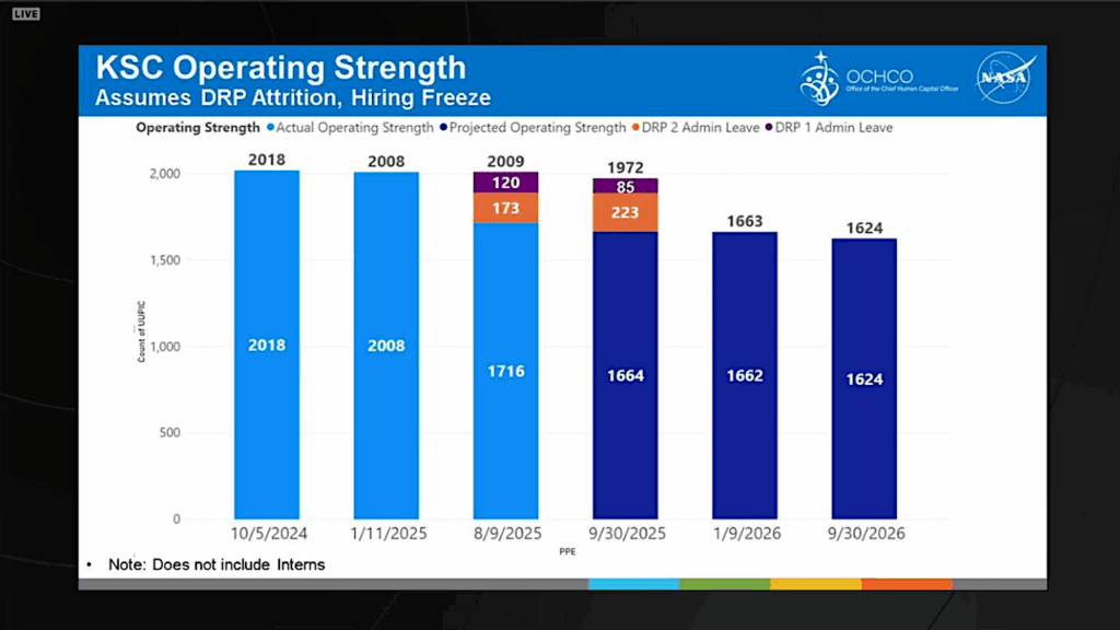 Internal KSC Workforce Chart