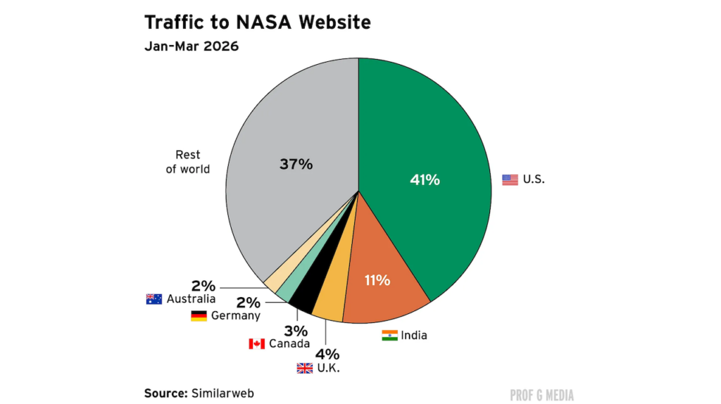 NASA’s Global Reach Just Got Broader